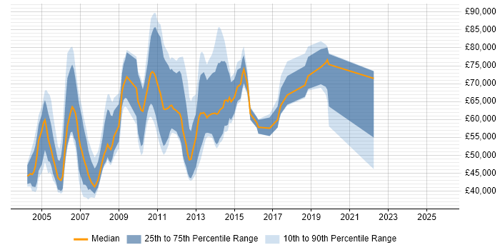 Salary distribution trend for jobs in Docklands, London citing Test Automation