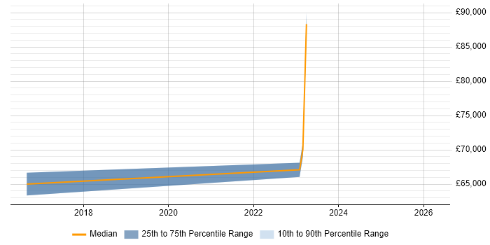 Salary distribution trend for jobs in Docklands, London citing Threat Intelligence
