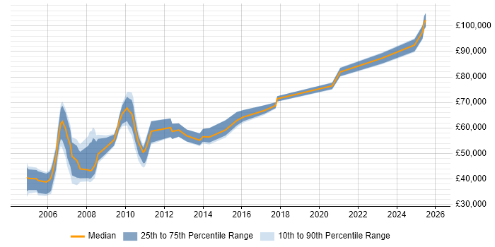 Salary distribution trend for jobs in Docklands, London citing Time Management