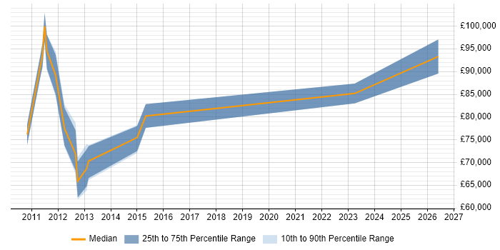 Salary distribution trend for jobs in Docklands, London citing TOGAF Certification