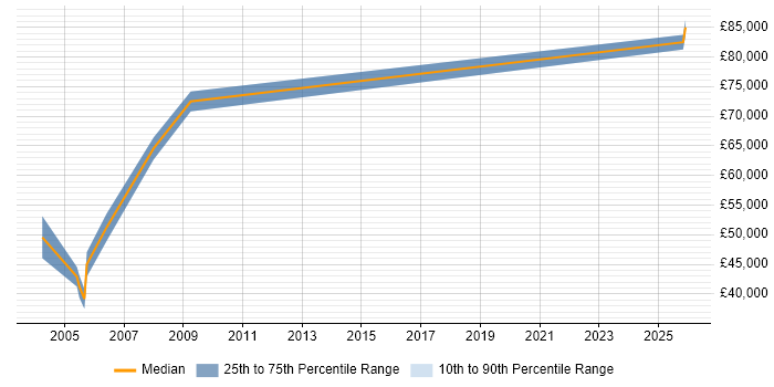 Salary distribution trend for Unix Support Specialist job vacancies in Docklands, London