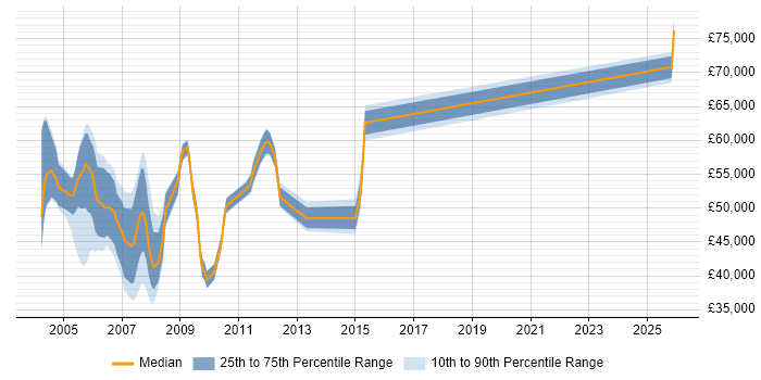 Salary distribution trend for Unix Support job vacancies in Docklands, London