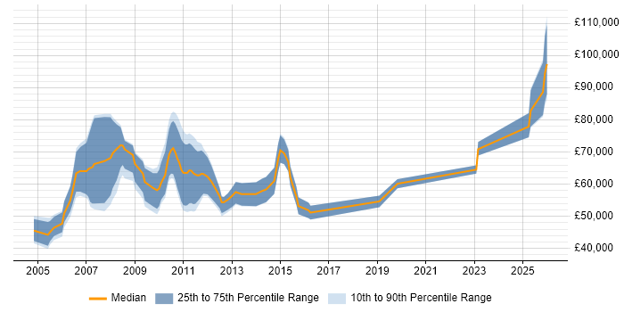 Salary distribution trend for jobs in Docklands, London citing Validation