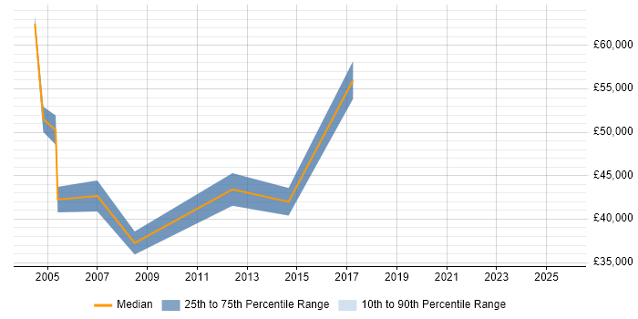 Salary distribution trend for WAN Engineer job vacancies in Docklands, London