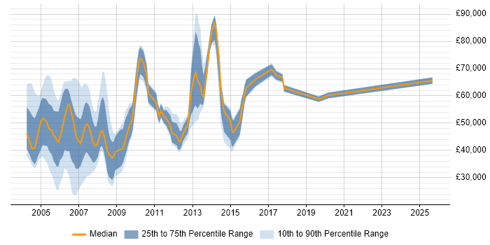 Salary distribution trend for jobs in Docklands, London citing WAN