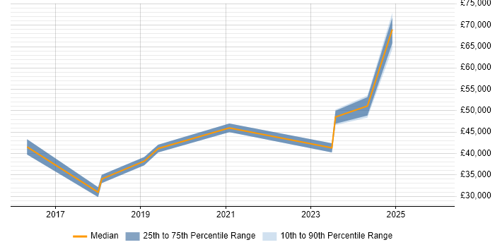 Salary distribution trend for jobs in Docklands, London citing Windows 10
