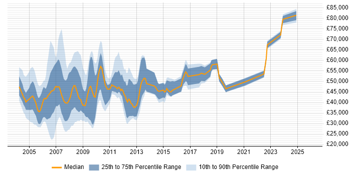 Salary distribution trend for jobs in Docklands, London citing Windows Server