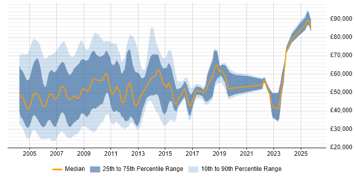 Salary distribution trend for jobs in Docklands, London citing Windows