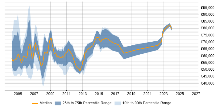 Salary distribution trend for jobs in Docklands, London citing Workflow