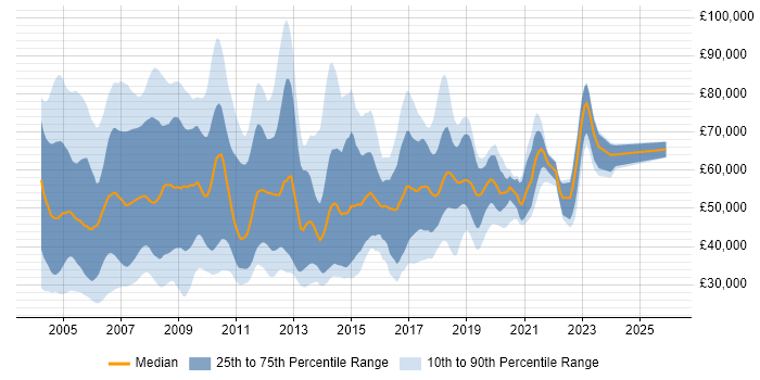 Salary distribution trend for jobs in East London citing .NET