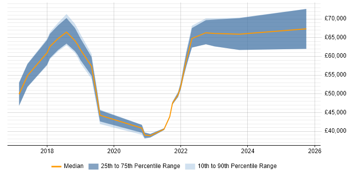 Salary distribution trend for jobs in East London citing Dynamics 365
