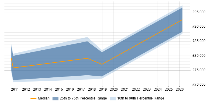 Salary distribution trend for jobs in East London citing Dynatrace