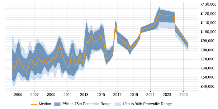 Salary distribution trend for jobs in East London citing Electronic Trading