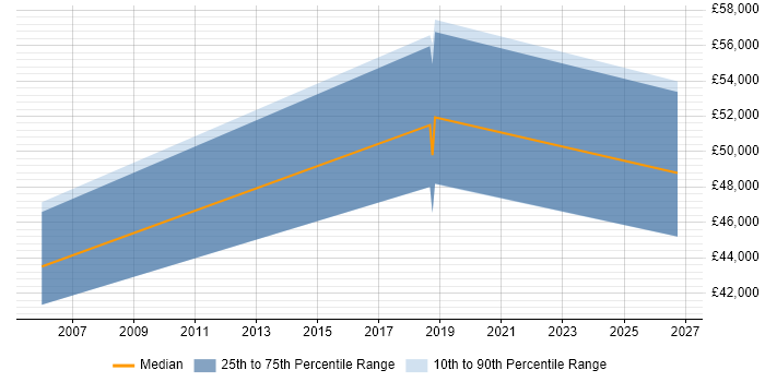 Salary distribution trend for jobs in East London citing Embedded Firmware