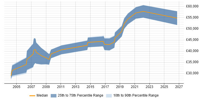 Salary distribution trend for Embedded Software Engineer job vacancies in East London