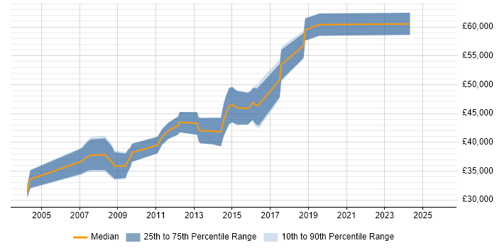 Salary distribution trend for jobs in East London citing Embedded Systems