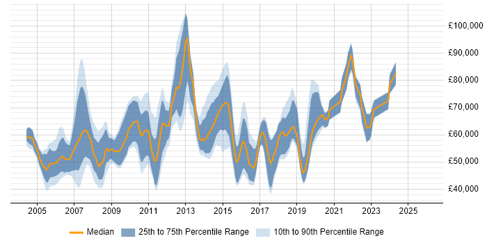 Salary distribution trend for jobs in East London citing ETL