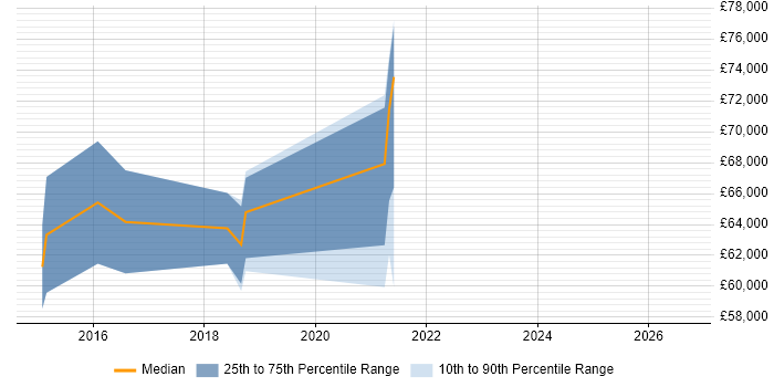 Salary distribution trend for jobs in East London citing Express.js