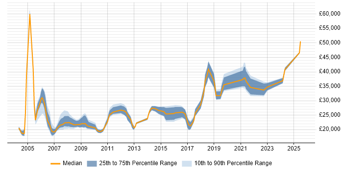 Salary distribution trend for Field Engineer job vacancies in East London