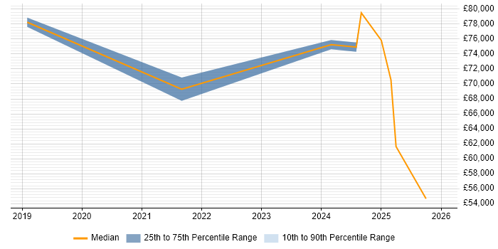 Salary distribution trend for jobs in East London citing Figma