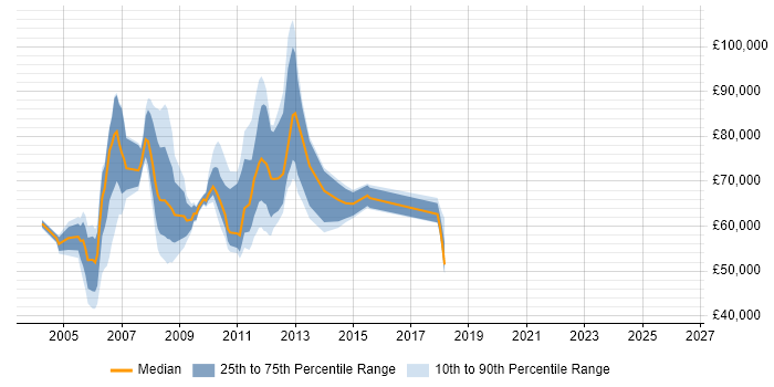 Salary distribution trend for Finance Manager job vacancies in East London