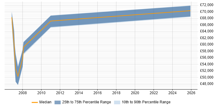 Salary distribution trend for Finance Modeller job vacancies in East London