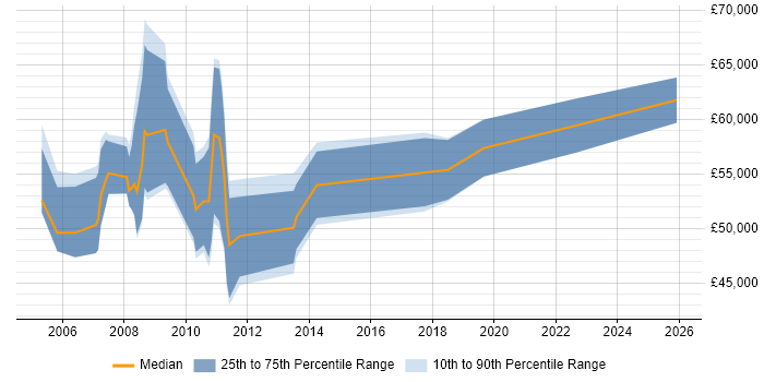 Salary distribution trend for jobs in East London citing Financial Analysis