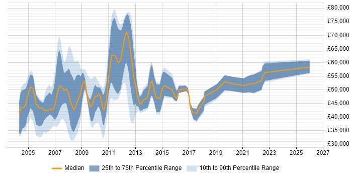 Salary distribution trend for Financial Analyst job vacancies in East London