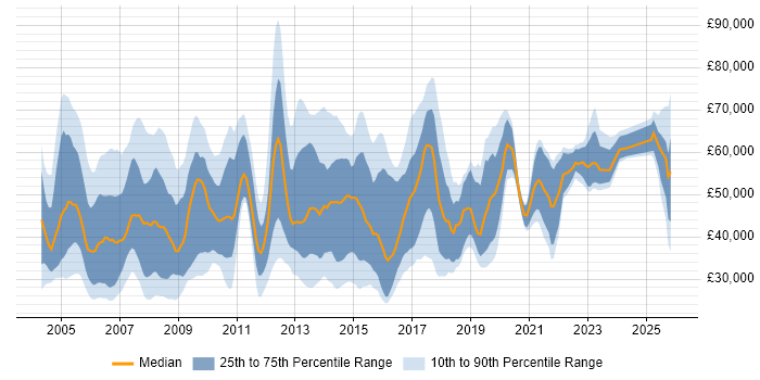 Salary distribution trend for jobs in East London citing Firewall