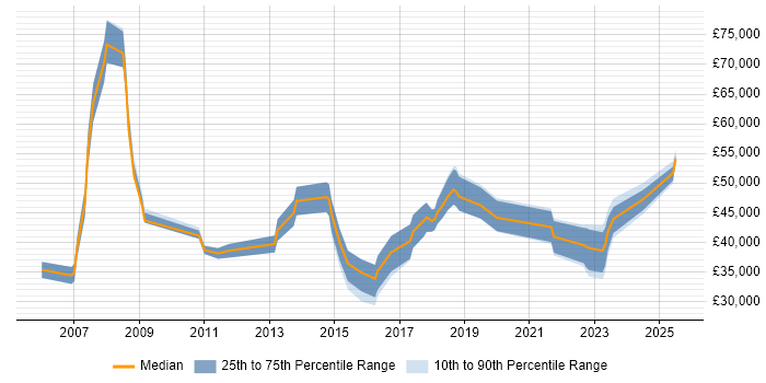 Salary distribution trend for jobs in East London citing Firmware