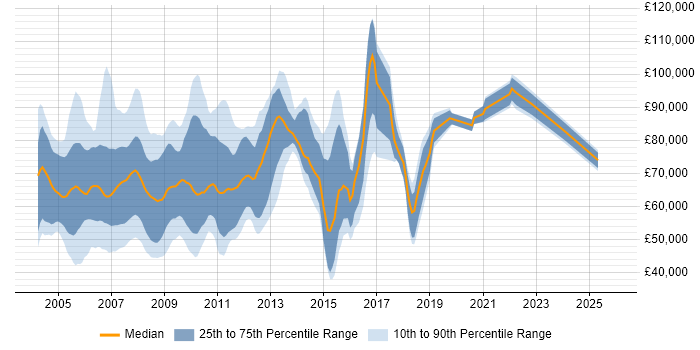 Salary distribution trend for jobs in East London citing Foreign Exchange (FX)