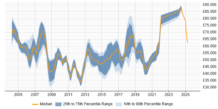 Salary distribution trend for jobs in East London citing Front End Development