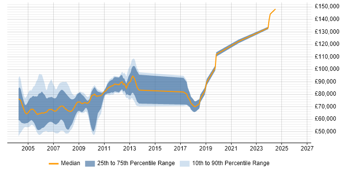 Salary distribution trend for Front Office Developer job vacancies in East London