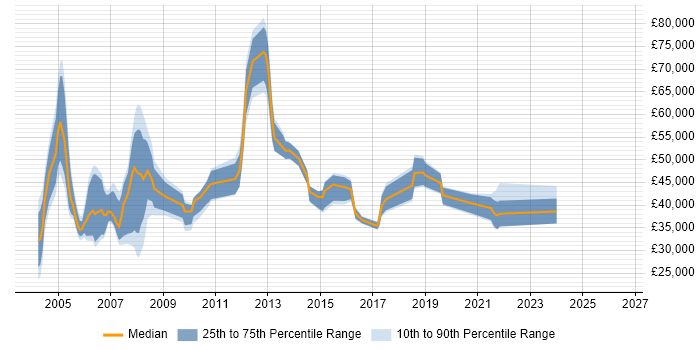 Salary distribution trend for jobs in East London citing FTP