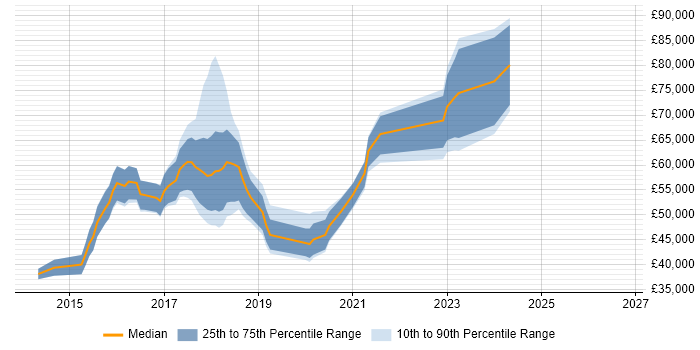 Salary distribution trend for Full-Stack Developer job vacancies in East London
