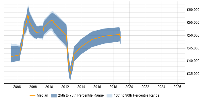 Salary distribution trend for Functional Analyst job vacancies in East London