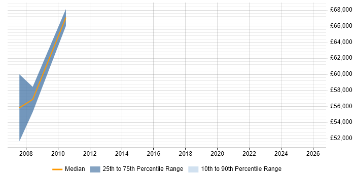 Salary distribution trend for Functional Business Analyst job vacancies in East London