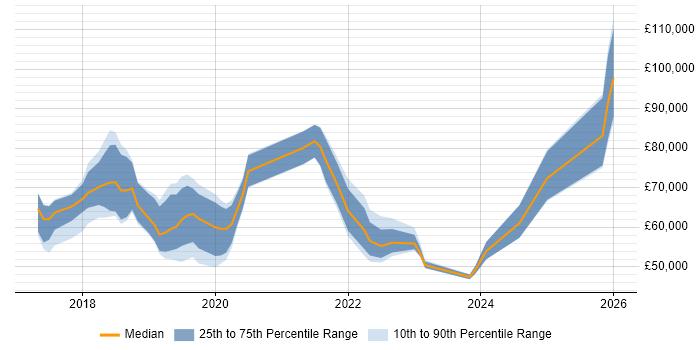Salary distribution trend for jobs in East London citing GDPR