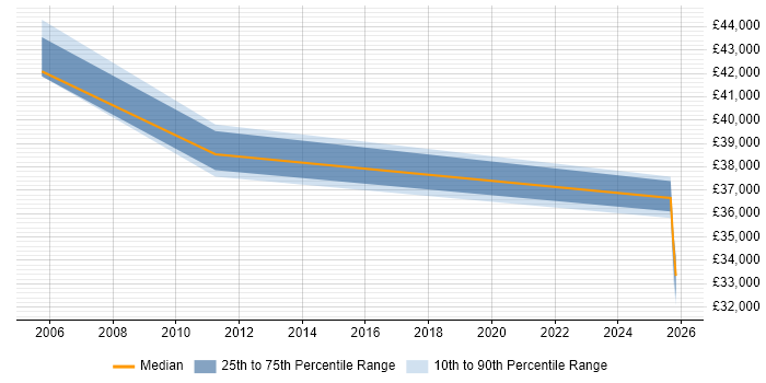 Salary distribution trend for jobs in East London citing Genesys