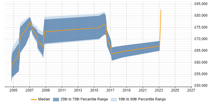 Salary distribution trend for jobs in East London citing GIAC