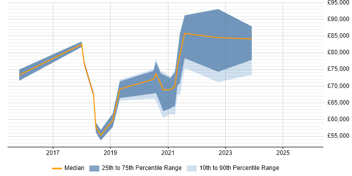 Salary distribution trend for jobs in East London citing GitLab