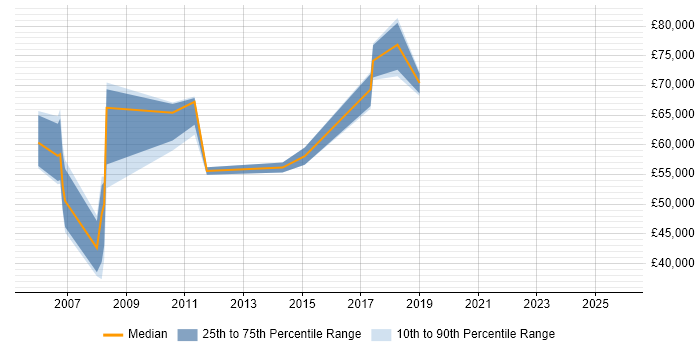 Salary distribution trend for jobs in East London citing Global Marketing
