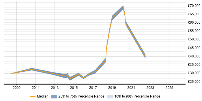 Salary distribution trend for jobs in East London citing Google Ads