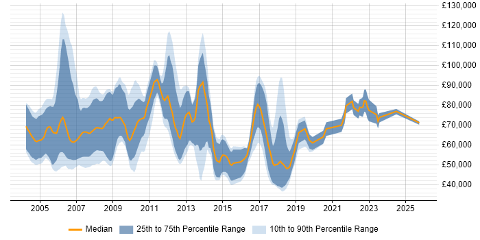 Salary distribution trend for jobs in East London citing Greenfield Project