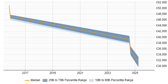 Salary distribution trend for 2nd Line Engineer job vacancies in Greenwich