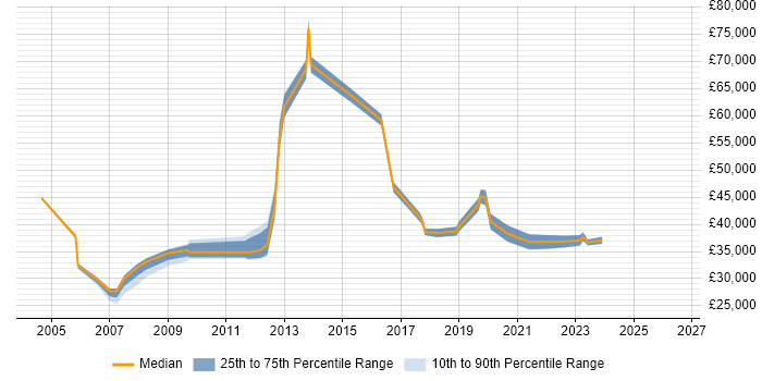 Salary distribution trend for Analyst job vacancies in Greenwich