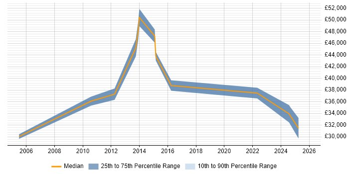 Salary distribution trend for jobs in Greenwich citing CCNA