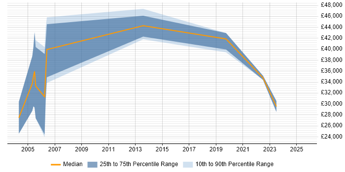 Salary distribution trend for Consultant job vacancies in Greenwich