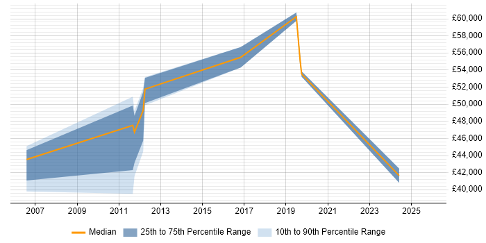 Salary distribution trend for jobs in Greenwich citing CRM