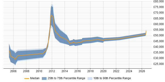 Salary distribution trend for jobs in Greenwich citing Degree